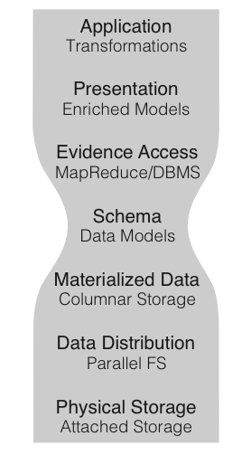 The ADAM Stack Model