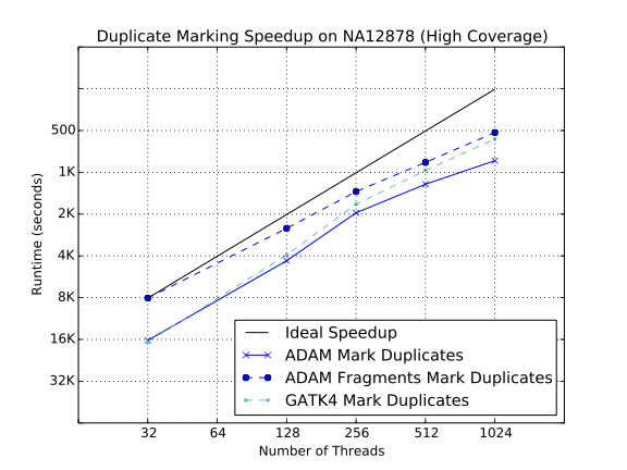 Strong scaling characteristics of duplicate marking