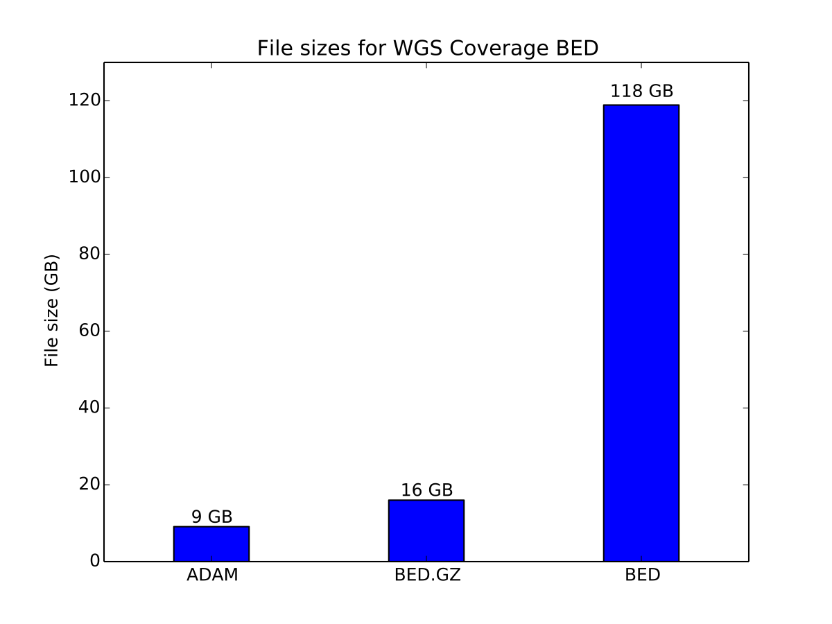 Storage cost of coverage data