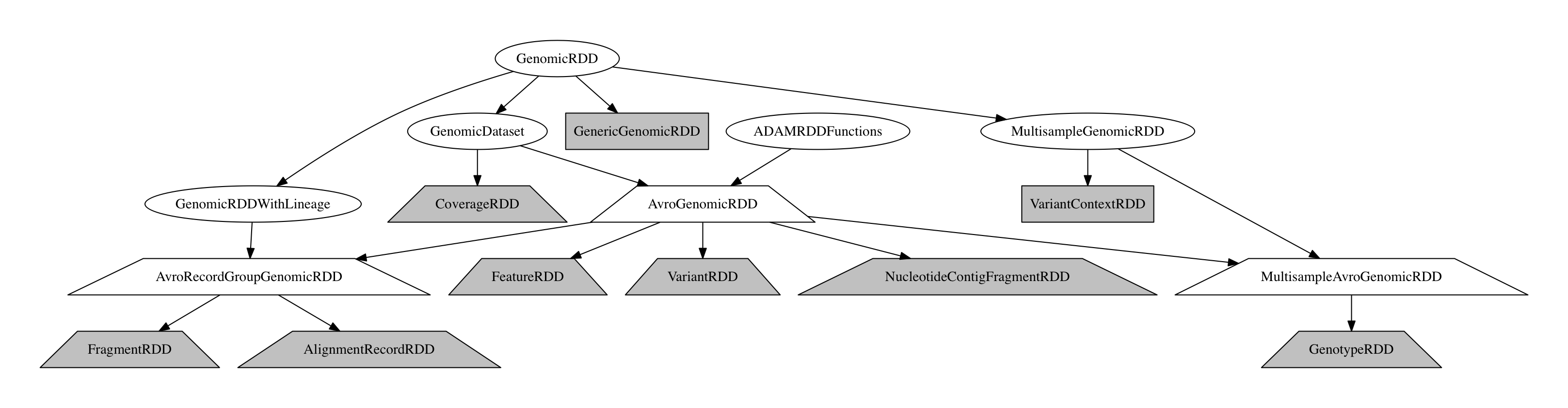 The GenomicDataset Class Hierarchy